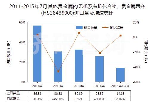 2011-2015年7月其他貴金屬的無機(jī)及有機(jī)化合物、貴金屬汞齊(HS28439000)進(jìn)口量及增速統(tǒng)計(jì)